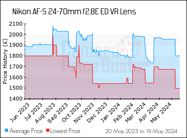 Best Price History for the Nikon AF-S 24-70mm f2.8E ED VR Lens