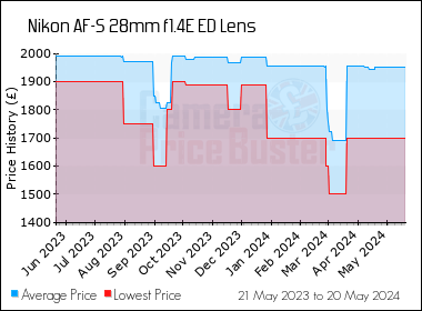Best Price History for the Nikon AF-S 28mm f1.4E ED Lens