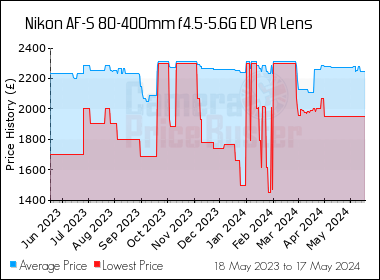 Best Price History for the Nikon AF-S 80-400mm f4.5-5.6G ED VR Lens