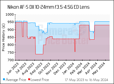 Best Price History for the Nikon AF-S DX 10-24mm f3.5-4.5G ED Lens