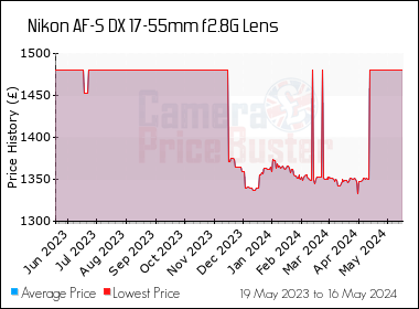 Best Price History for the Nikon AF-S DX 17-55mm f2.8G Lens
