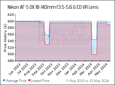 Best Price History for the Nikon AF-S DX 18-140mm f3.5-5.6 G ED VR Lens