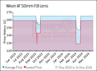 Best Price History for the Nikon AF 50mm f1.8 Lens