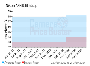 Best Price History for the Nikon AN-DC18 Strap