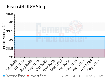 Best Price History for the Nikon AN-DC22 Strap