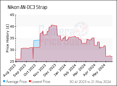 Best Price History for the Nikon AN-DC3 Strap