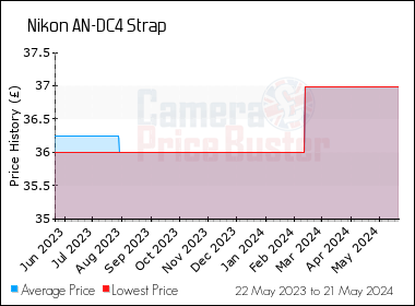 Best Price History for the Nikon AN-DC4 Strap