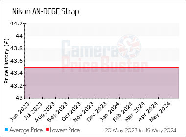 Best Price History for the Nikon AN-DC6E Strap