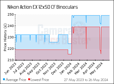 Best Price History for the Nikon Action EX 12x50 CF Binoculars