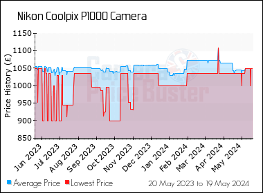 Best Price History for the Nikon Coolpix P1000 Camera