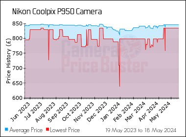 Best Price History for the Nikon Coolpix P950 Camera