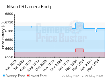 Best Price History for the Nikon D6 Camera Body