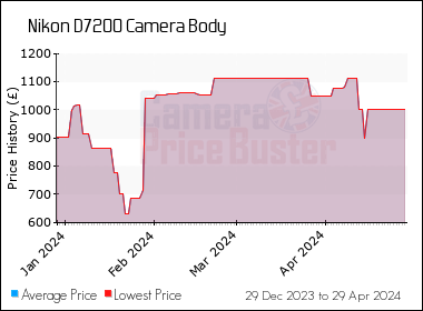 Best Price History for the Nikon D7200 Camera Body