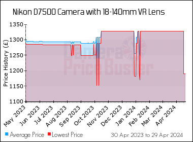 Best Price History for the Nikon D7500 Camera with 18-140mm VR Lens