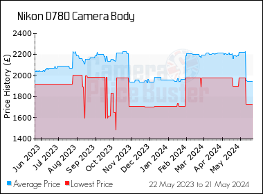 Best Price History for the Nikon D780 Camera Body