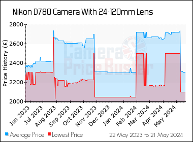 Best Price History for the Nikon D780 Camera With 24-120mm Lens