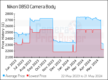 Best Price History for the Nikon D850 Camera Body