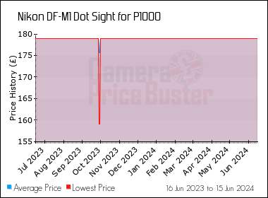 Best Price History for the Nikon DF-M1 Dot Sight for P1000