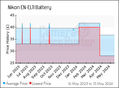 Best Price History for the Nikon EN-EL11 Battery