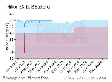 Best Price History for the Nikon EN-EL12 Battery