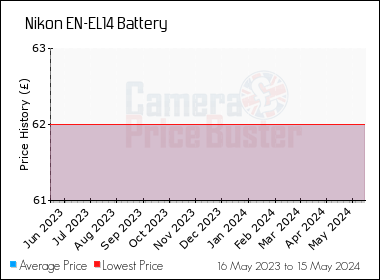 Best Price History for the Nikon EN-EL14 Battery