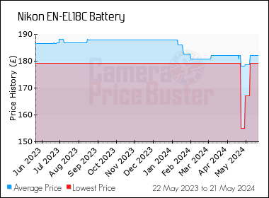 Best Price History for the Nikon EN-EL18C Battery