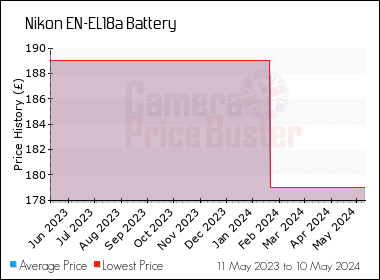 Best Price History for the Nikon EN-EL18a Battery