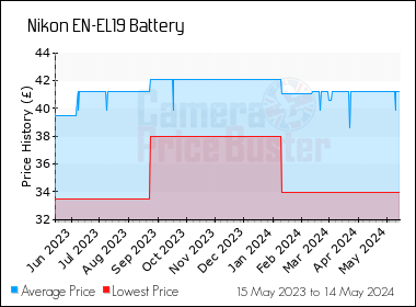 Best Price History for the Nikon EN-EL19 Battery