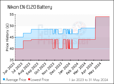 Best Price History for the Nikon EN-EL20 Battery