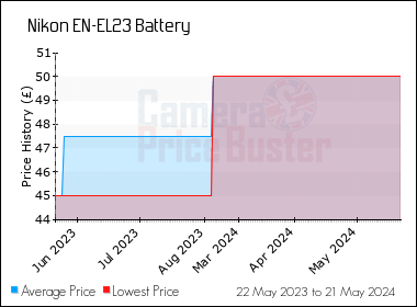 Best Price History for the Nikon EN-EL23 Battery