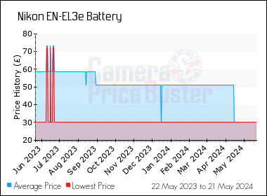 Best Price History for the Nikon EN-EL3e Battery