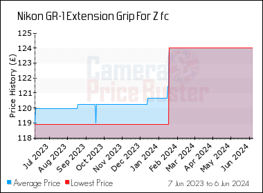 Best Price History for the Nikon GR-1 Extension Grip For Z fc