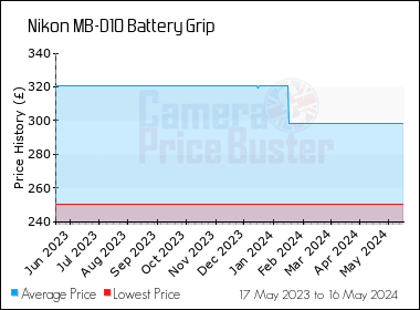 Best Price History for the Nikon MB-D10 Battery Grip