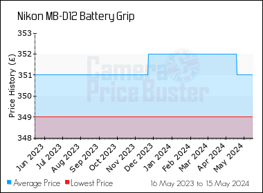 Best Price History for the Nikon MB-D12 Battery Grip