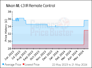 Best Price History for the Nikon ML-L3 IR Remote Control