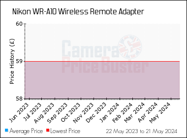 Best Price History for the Nikon WR-A10 Wireless Remote Adapter