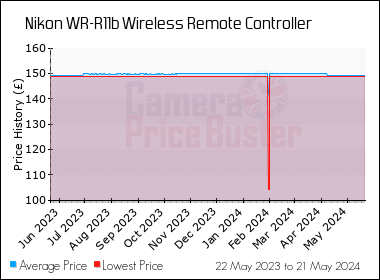 Best Price History for the Nikon WR-R11b Wireless Remote Controller