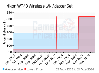 Best Price History for the Nikon WT-4B Wireless LAN Adapter Set
