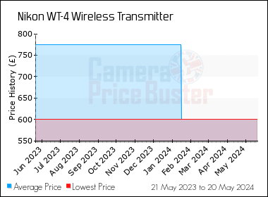 Best Price History for the Nikon WT-4 Wireless Transmitter