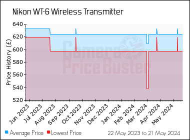 Best Price History for the Nikon WT-6 Wireless Transmitter