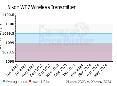 Best Price History for the Nikon WT-7 Wireless Transmitter