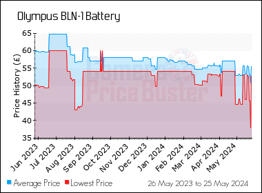 Best Price History for the Olympus BLN-1 Battery