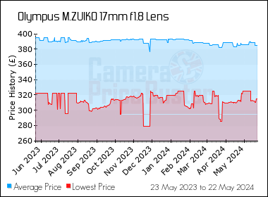 Best Price History for the Olympus M.ZUIKO 17mm f1.8 Lens