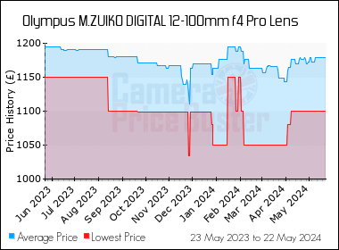 Best Price History for the Olympus M.ZUIKO DIGITAL 12-100mm f4 Pro Lens