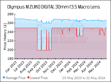 Best Price History for the Olympus M.ZUIKO DIGITAL 30mm f3.5 Macro Lens