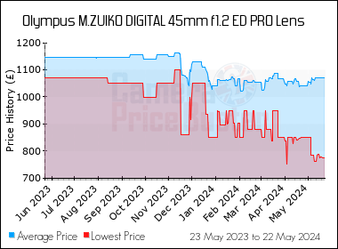 Best Price History for the Olympus M.ZUIKO DIGITAL 45mm f1.2 ED PRO Lens