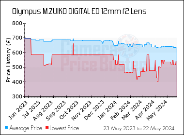 Best Price History for the Olympus M.ZUIKO DIGITAL ED 12mm f2 Lens