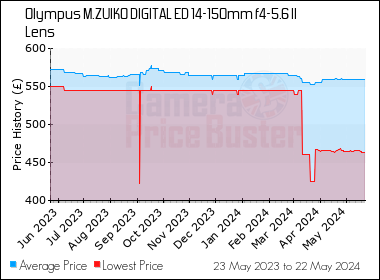 Best Price History for the Olympus M.ZUIKO DIGITAL ED 14-150mm f4-5.6 II Lens