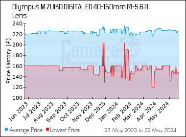 Best Price History for the Olympus M.ZUIKO DIGITAL ED 40-150mm f4-5.6 R Lens