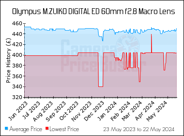 Best Price History for the Olympus M.ZUIKO DIGITAL ED 60mm f2.8 Macro Lens